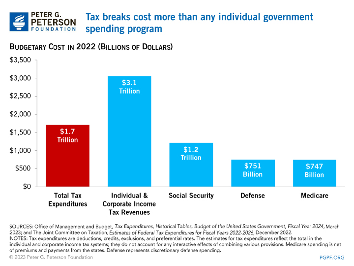 Total tax expenditures are large in comparison to annual income taxes collected and to the government's major programs 