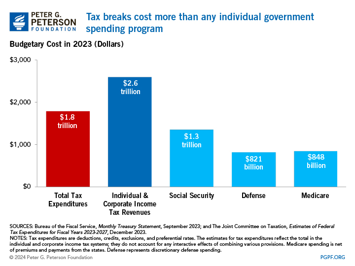 Tax breaks cost more than any individual government spending program