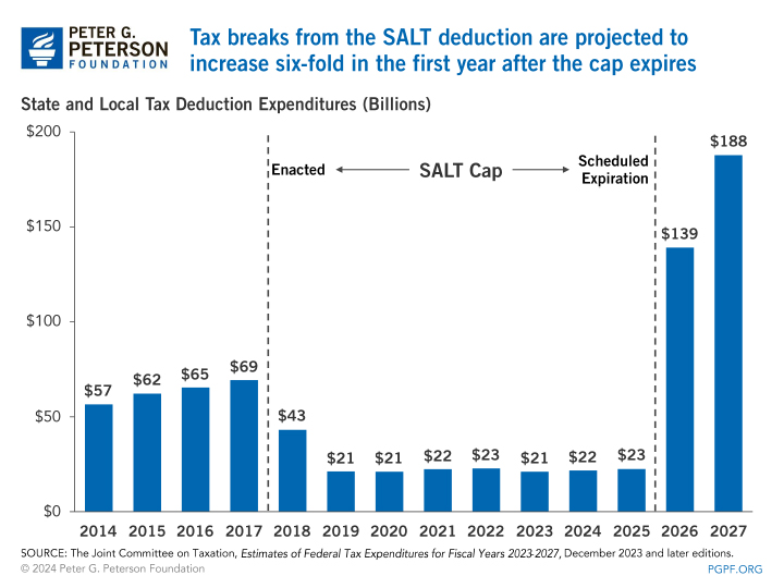 Tax breaks from the SALT deduction are projected to increase six-fold in the first year after the cap expires