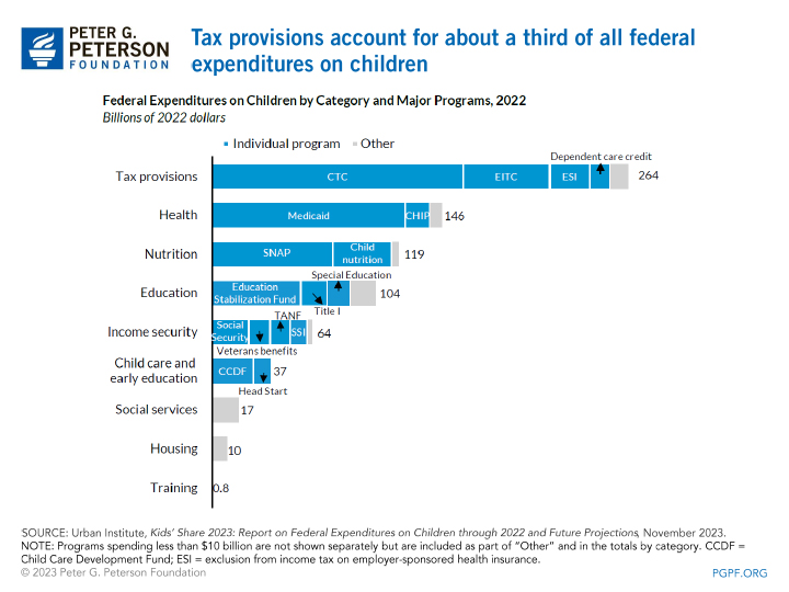Tax Provisions Account for About a Third of All Federal Expenditures on Children