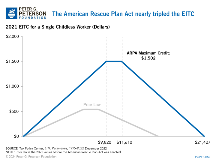 The American Rescue Plan Act nearly tripled the EITC