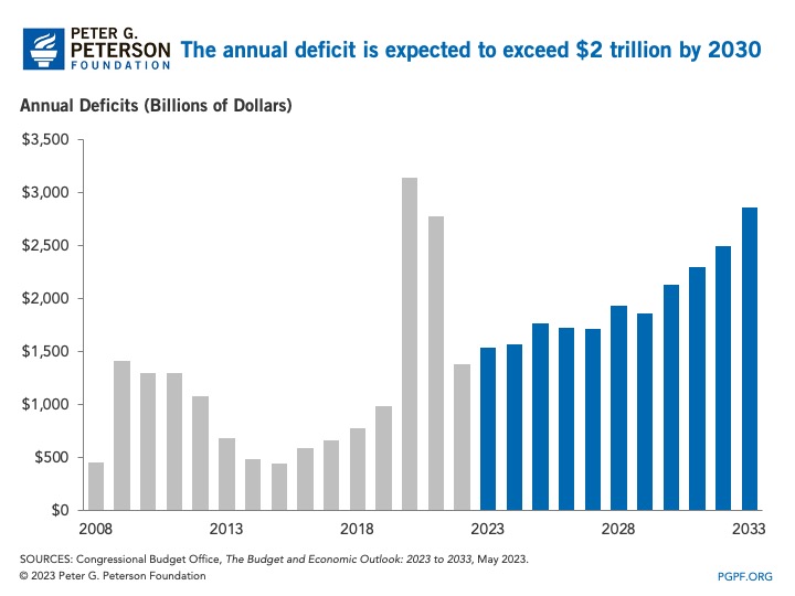 The annual deficit is expected to exceed $2 trillion by 2030