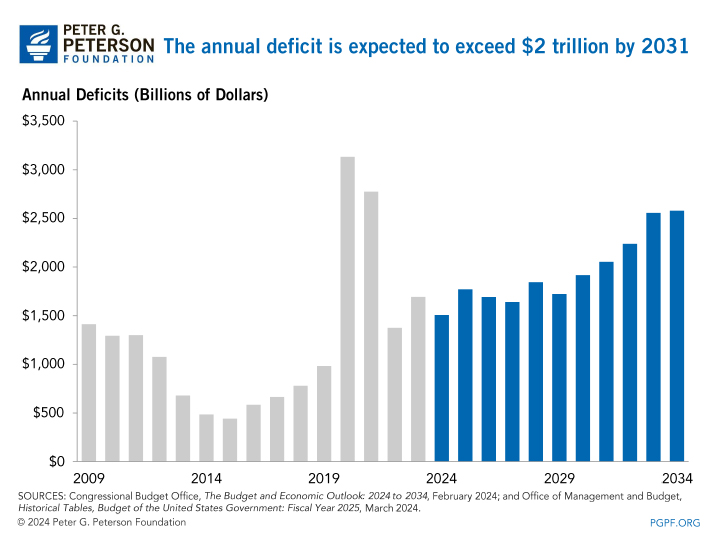 The annual deficit is expected to exceed $2 trillion by 2031