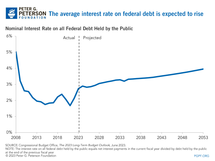 The average interest rate on federal debt is expected to rise