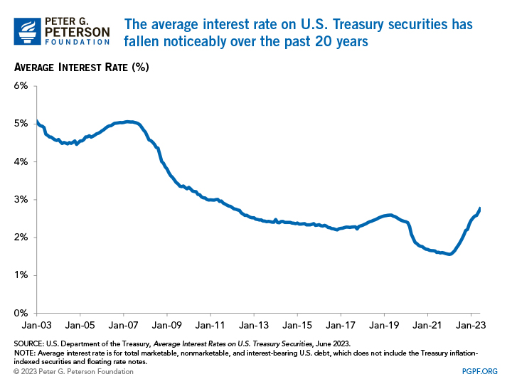 The average interest rate on U.S. Treasury securities has fallen noticeably over the past 20 years