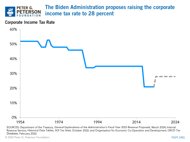 The Biden Administration proposes raising the corporate income tax rate to 28 percent 