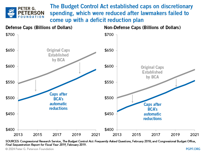 The Budget Control Act established caps on discretionary spending, which were reduced after lawmakers failed to come up with a deficit reduction plan