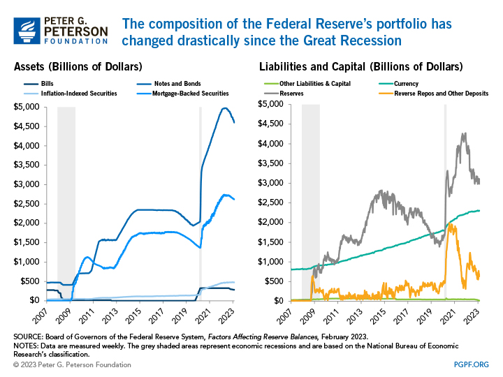 The composition of the Federal Reserve’s portfolio has changed drastically since the Great Recession