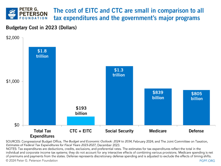 The cost of EITC and CTC are small in comparison to all tax expenditures and the government’s major programs