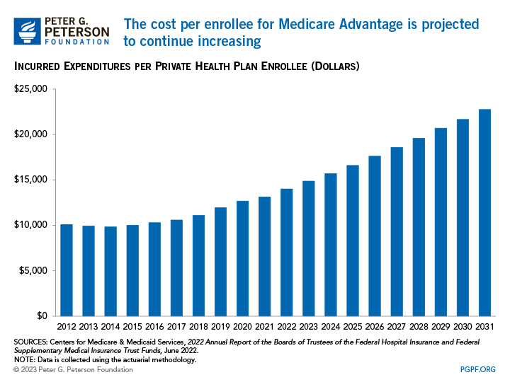 The cost per enrollee for Medicare Advantage is projected to continue increasing