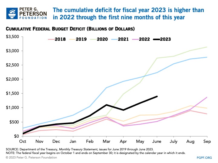 The cumulative deficit for fiscal year 2023 is higher than in 2022 through the first nine months of this year