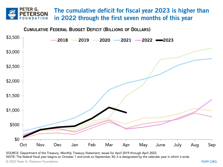 The cumulative deficit for fiscal year 2023 is higher than in 2022 through the first seven months of this year