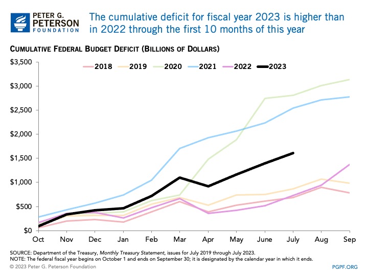 The cumulative deficit for fiscal year 2023 is higher than in 2022 through the first 10 months of this year
