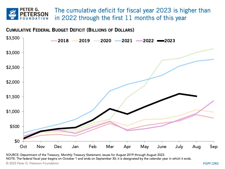 The cumulative deficit for fiscal year 2023 is higher than in 2022 through the first 11 months of this year
