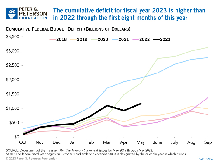 The cumulative deficit for fiscal year 2023 is higher than in 2022 through the first eight months of this year