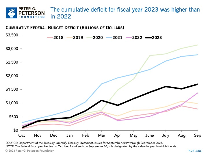 The cumulative deficit for fiscal year 2023 was higher than in 2022