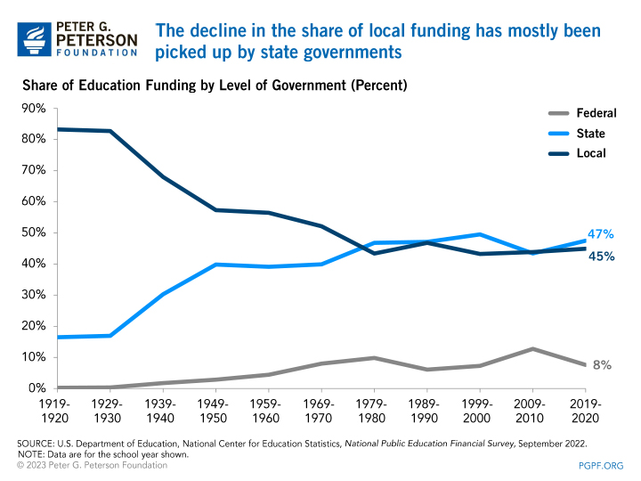 The decline in the share of local funding has mostly been picked up by state governments 
