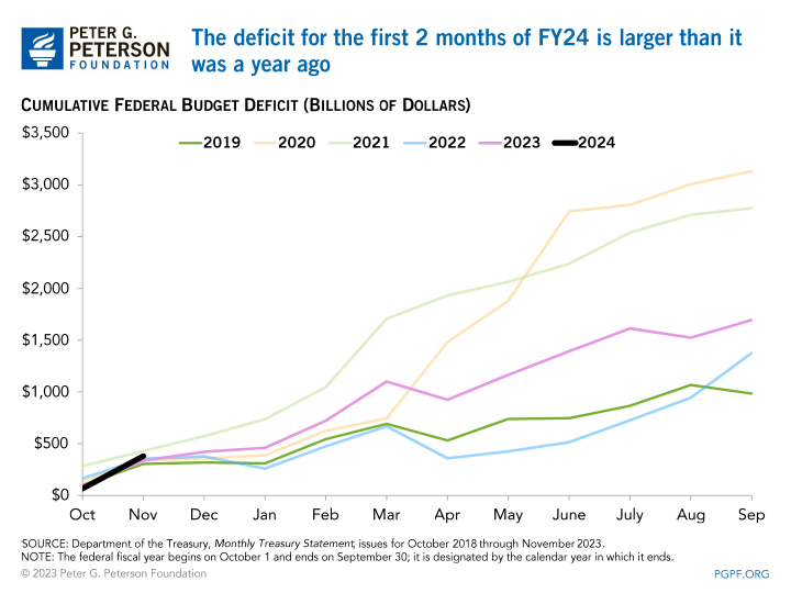 The deficit for the first two months of FY24 is larger than it was a year ago