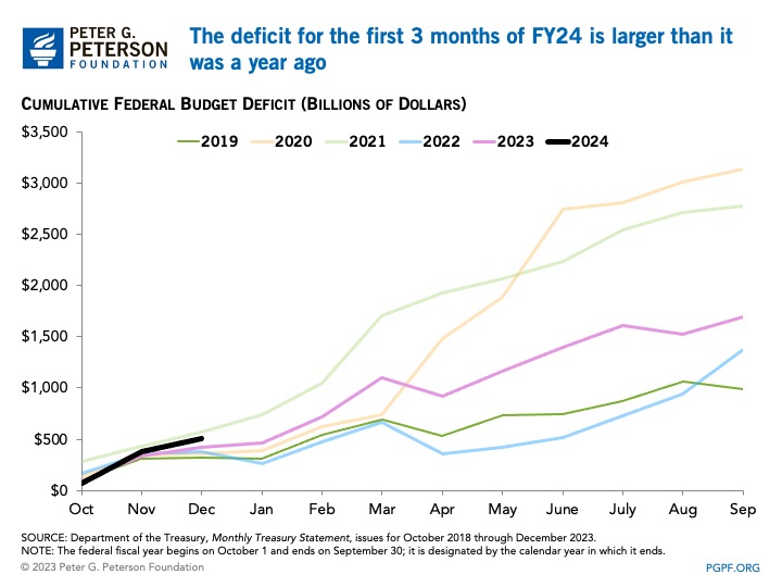 The deficit for the first three months of FY24 is larger than it was a year ago