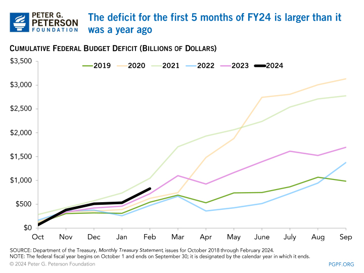 The deficit for the first 5 months of FY24 is larger than it was a year ago