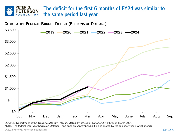 The deficit for the first 6 months of FY24 is larger than it was a year ago
