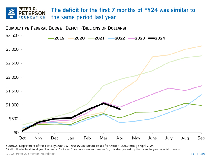 The deficit for the first 7 months of FY24 was similar to the same period last year