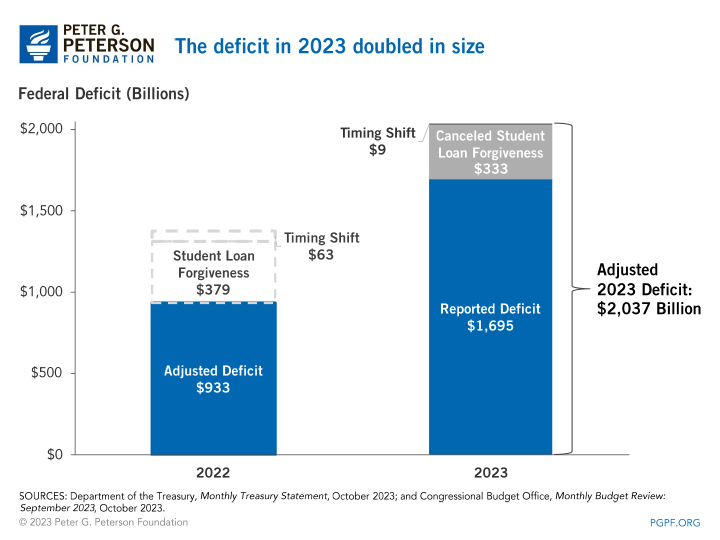 The deficit in 2023 doubled in size
