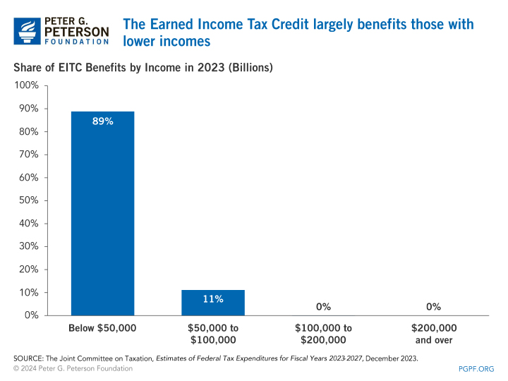 The Earned Income Tax Credit largely benefits those with lower incomes