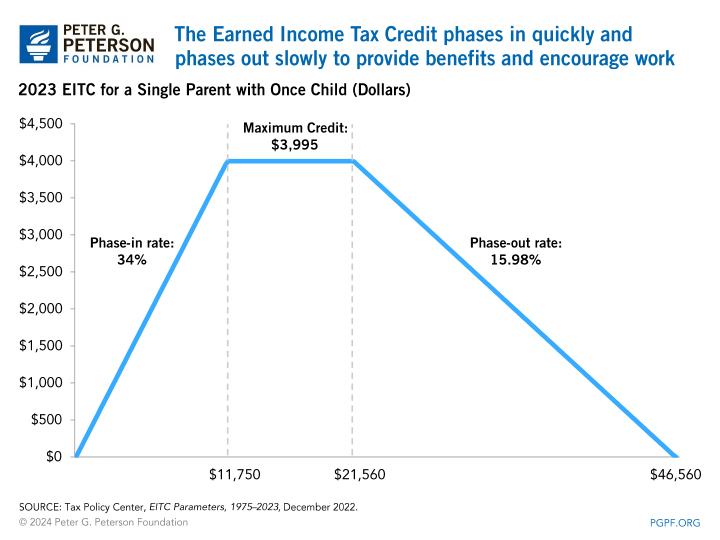 The Earned Income Tax Credit phases in quickly and phases out slowly to provide benefits and encourage work