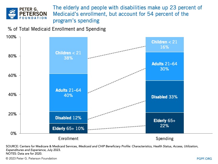 The elderly and people with disabilities make up 23 percent of Medicaid’s enrollment, but account for 54 percent of the program’s spending