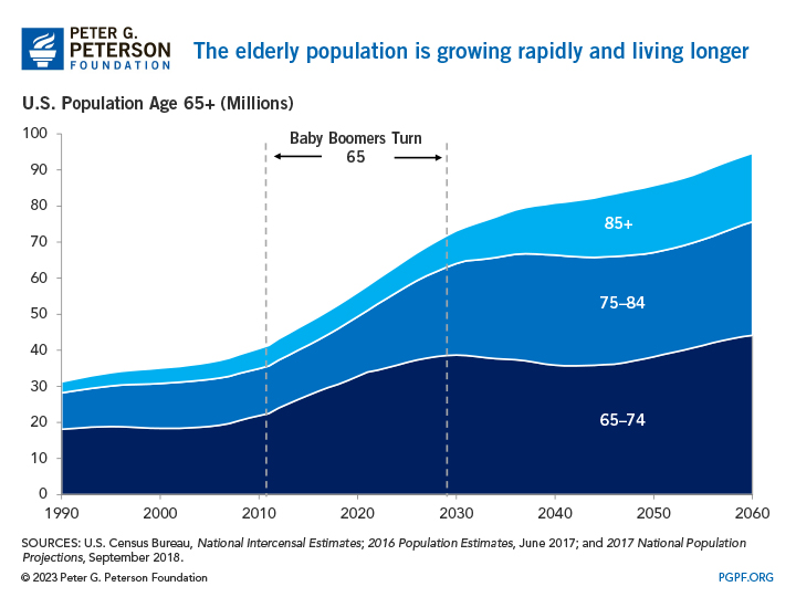 The elderly population is growing rapidly and living longer 