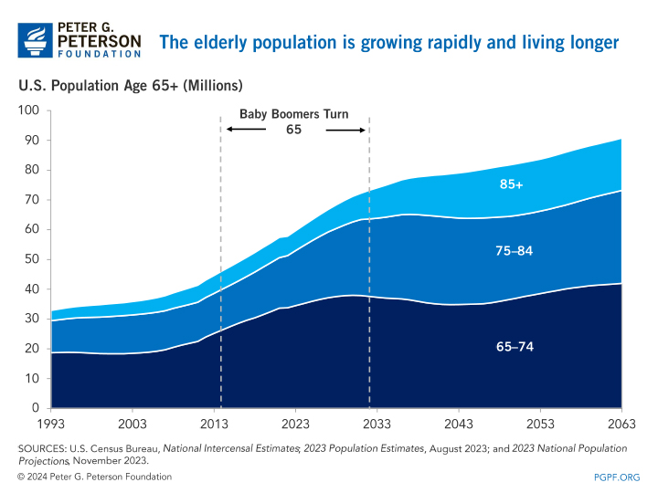 The elderly population is growing rapidly and living longer 