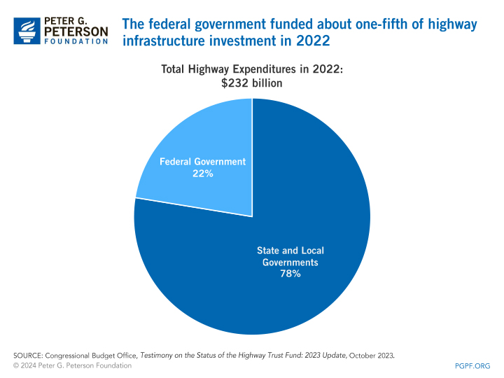 The federal government funded about one-fifth of highway infrastructure investment in 2017 