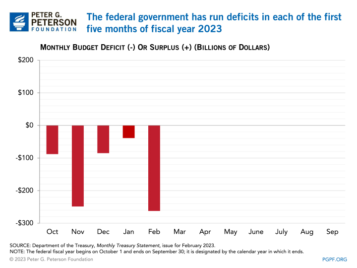 The federal government has run deficits in each of the first five months of fiscal year 2023