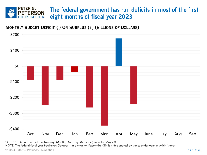 The federal government has run deficits in each of the first eight months of fiscal year 2023