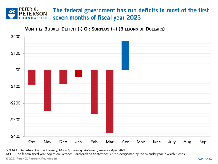 The federal government has run deficits in each of the first seven months of fiscal year 2023