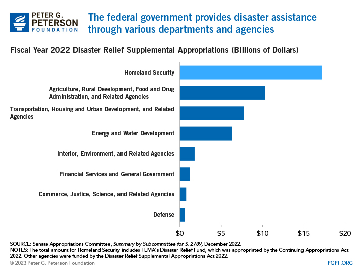 The federal government provides disaster assistance through various departments and agencies