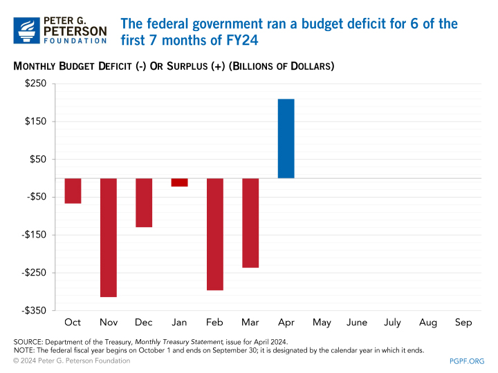 The federal government ran a budget deficit for 6 of the first 7 months of FY24
