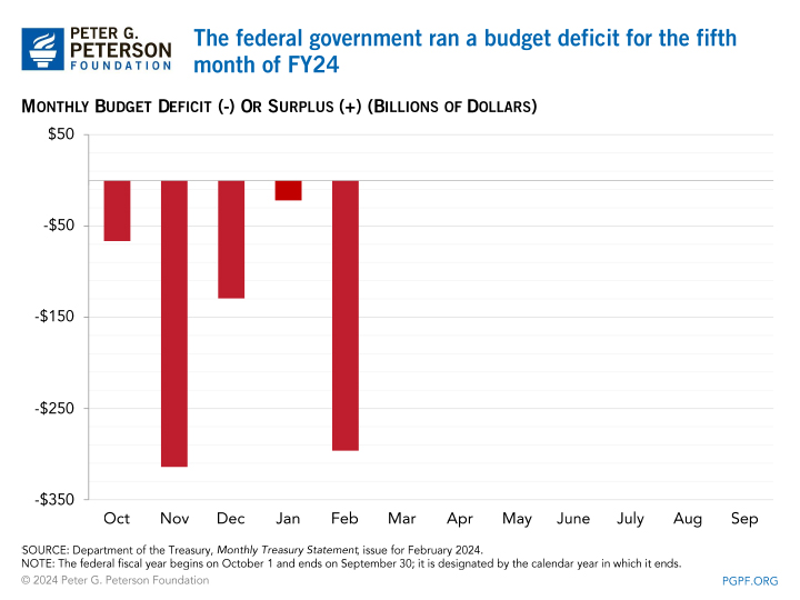 The federal government ran a budget deficit for the fifth month of FY24