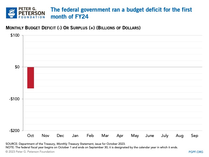 The federal government ran a budget deficit for the first month of FY24