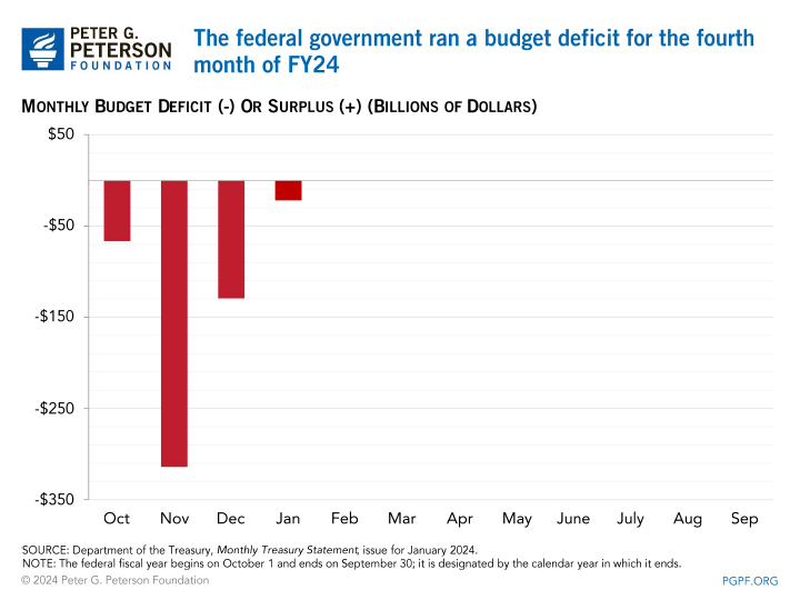 The federal government ran a budget deficit for the third month of FY24