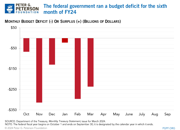 The federal government ran a budget deficit for the sixth month of FY24