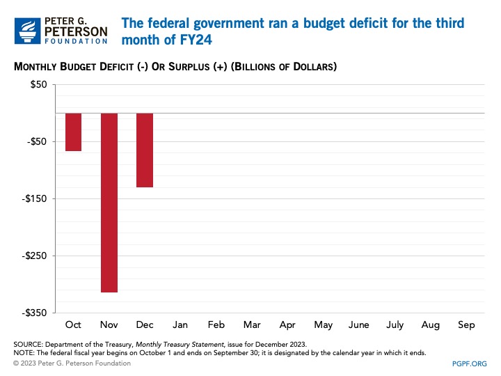 The federal government ran a budget deficit for the third month of FY24