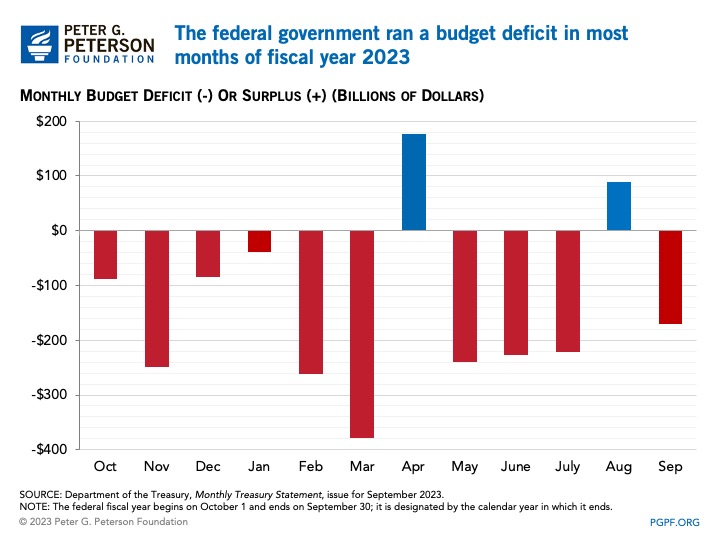 https://www.pgpf.org/sites/default/files/the-federal-government-ran-a-budget-deficit-in-most-months-of-fiscal-year-2023.jpeg