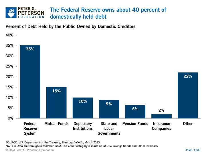 The Federal Reserve owns about 40 percent of domestically held debt