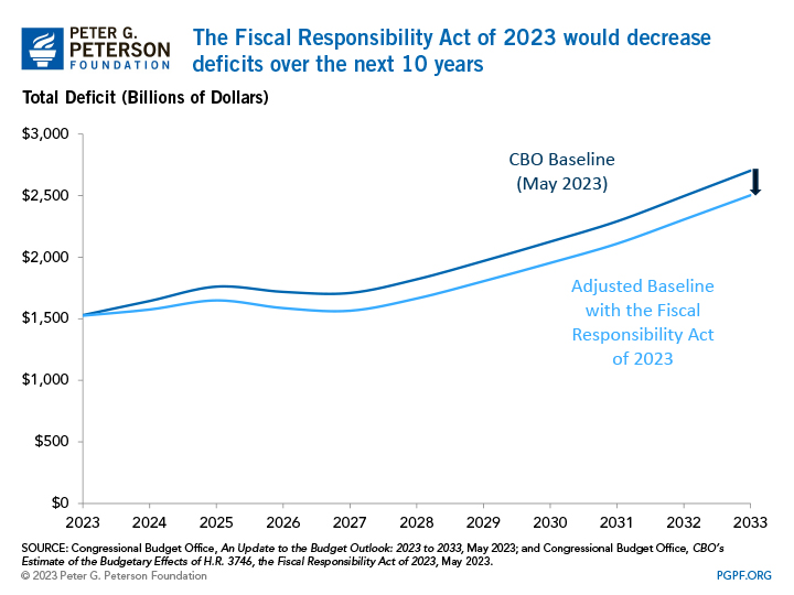 The Fiscal Responsibility Act of 2023 would decrease deficits over the next 10 years