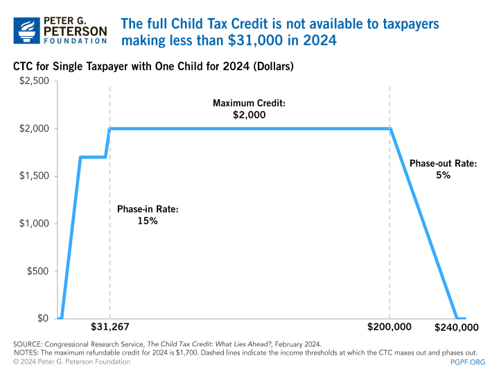 The full Child Tax Credit is not available to taxpayers making less than $31,000 in 2024