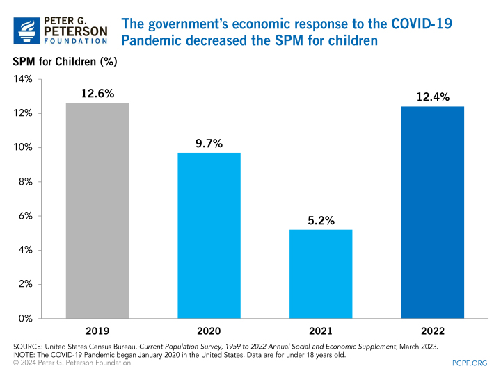 The government’s economic response to the COVID-19 Pandemic decreased the SPM for children