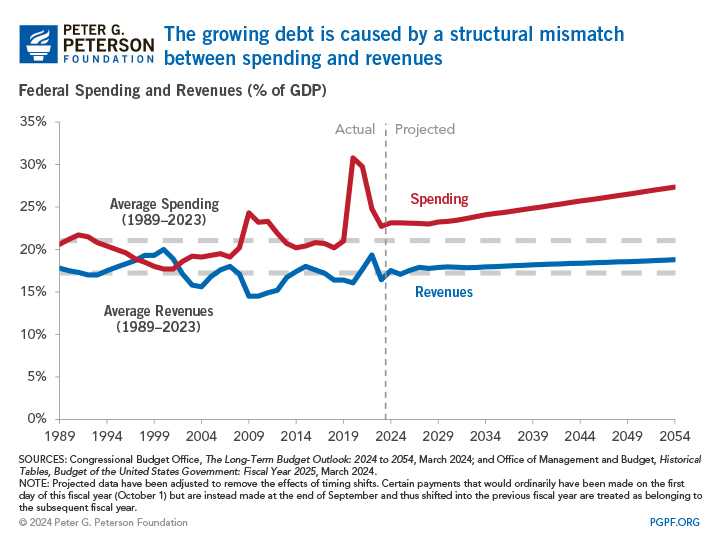 The growing debt is caused by a structural mismatch between spending and revenues