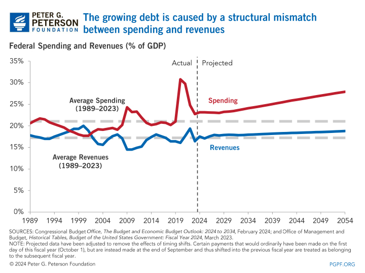 The growing debt is caused by a structural mismatch between spending and revenues 